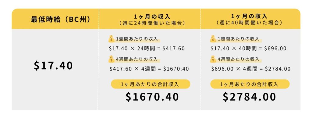 co-op留学, 目安収入額