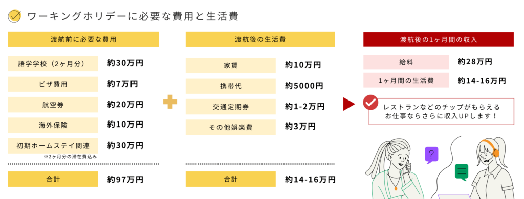 ワーホリ費用